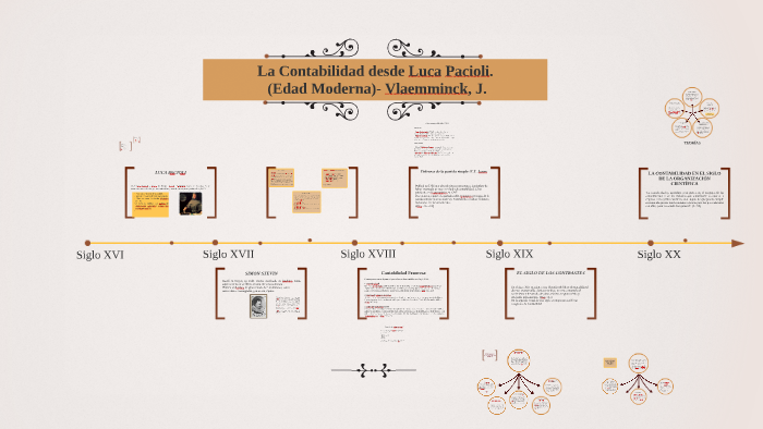 La Contabilidad desde Luca Pacioli. (Edad Moderna) by Maria Rodriguez