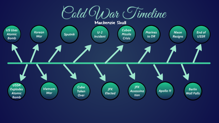 Cold War Timeline by Mackenzie Shull on Prezi