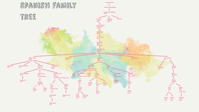Spanish family tree by Alisa Ring on Prezi