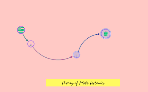 Theory of Plate Tectonics by Alexa Rice on Prezi