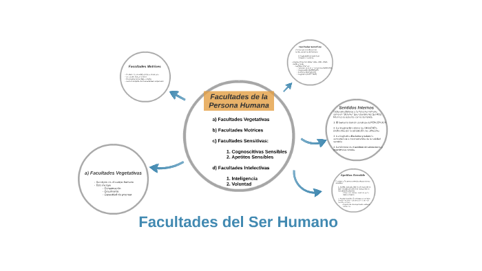 Facultades del Ser Humano by Estuardo Zapeta on Prezi