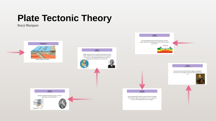 Plate Tectonic Theory by Stacy Marquez on Prezi