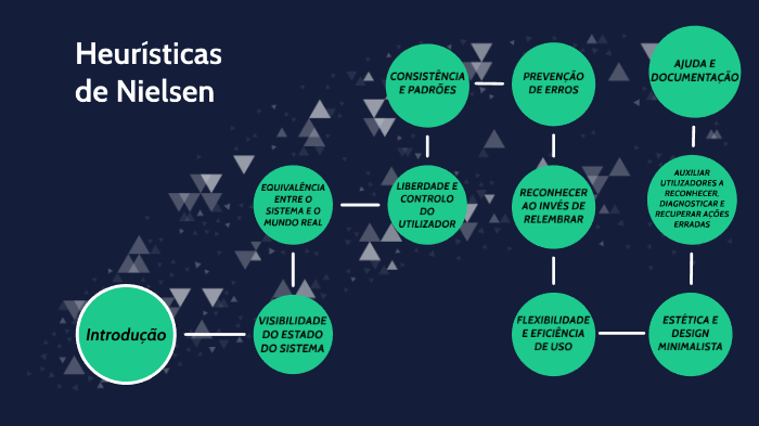 Heurísticas De Nielsen By João Teixeira 3636