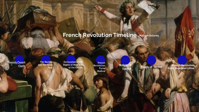 French Revolution Timeline by Maliyah Delaney on Prezi