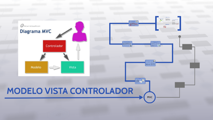 MODELO VISTA CONTROLADOR by Maria Alejandra on Prezi Next