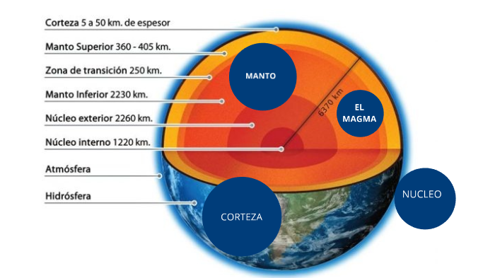 Tierra por dentro by pepito gertrudis on Prezi