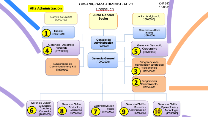 ORGANIGRAMA COOPEUCH By Franco Cabrera On Prezi