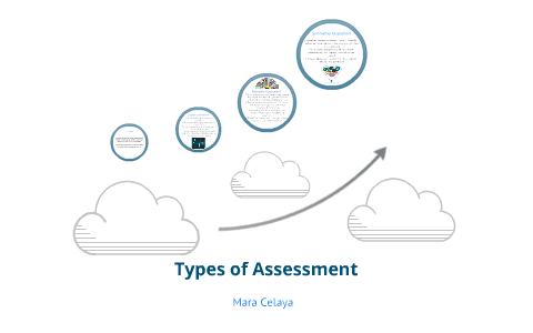 Types of Assessment by Mara Celaya on Prezi
