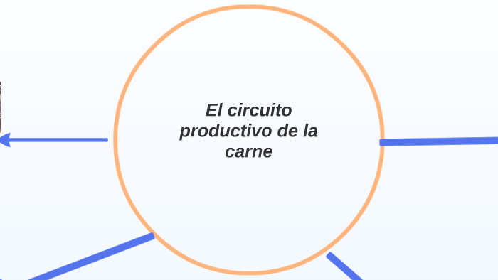 El Circuito Productivo De La Carne By Pc 2 3ºa 8750