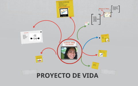PROYECTO DE VIDA by Marisol Abril on Prezi