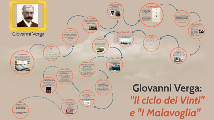 Verga E Il Ciclo Dei Vinti Giovanni Verga: il ciclo dei Vinti by Leonardo Diarena on Prezi