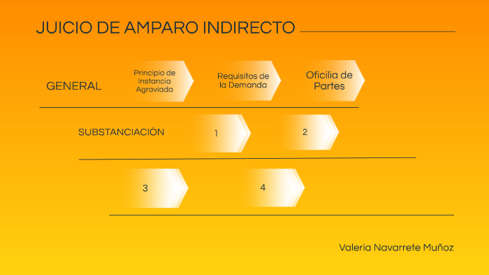 Juicio de Amparo Indirecto by Valeria navarrete on Prezi