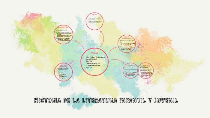HISTORIA DE LA LITERATURA INFANTIL Y JUVENIL by jose jimenez on Prezi