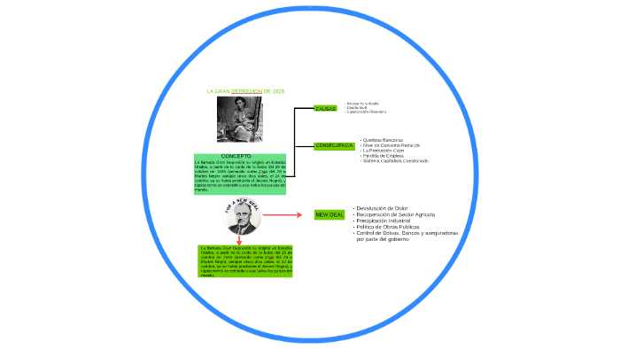 LA GRAN DEPRESION DE 1929 by on Prezi