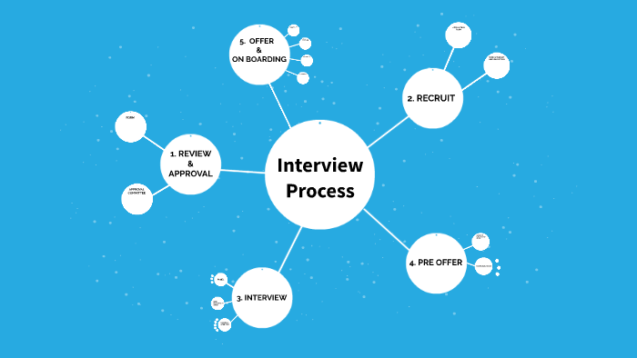 Interview Process Definition Interview Process by meg p on Prezi