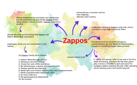 Zappos By Stefanie Priha On Prezi Next