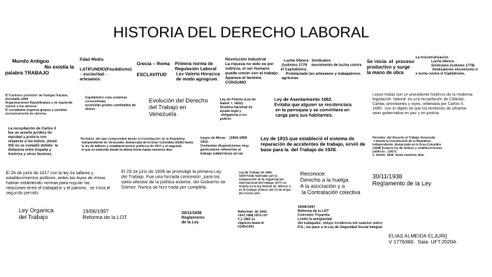.HISTORIA DEL DERECHO LABORAL by Elias Almeida on Prezi