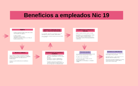 Beneficios A Empleados Nic 19 By On Prezi