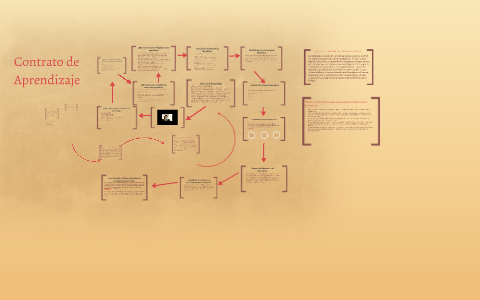 contrato de aprendizaje by Juan Felipe Muñoz Arcila on Prezi