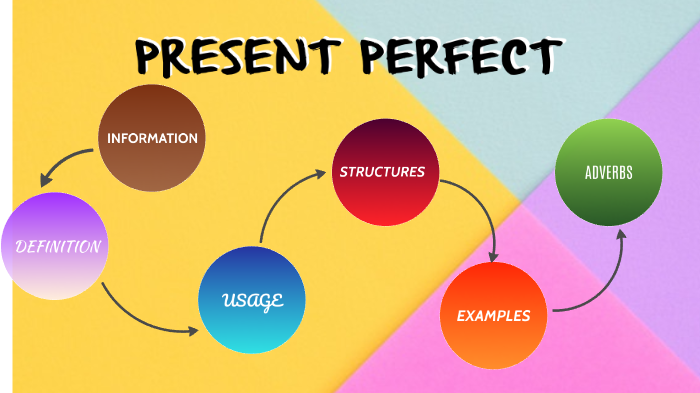 PRESENT PERFECT by yaneth sandoval on Prezi