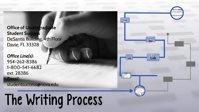The Writing Process by Student Success on Prezi