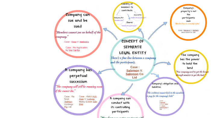 CONCEPT OF SEPARATE LEGAL ENTITY by Nisha Suhana Shaharin on Prezi