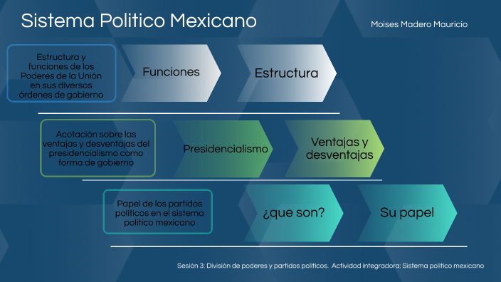 Que Es El Sistema Politico Mexicano prezi.com