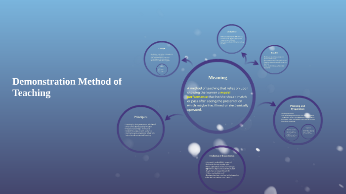 demonstration-method-of-teaching-by-harini-dedhia-on-prezi