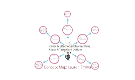 Concept Map Lauren Emma By Lauren Emma