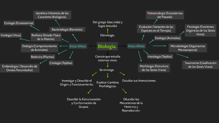 Areas De La Biologia Que Se Desarrollan En Mexico prezi.com