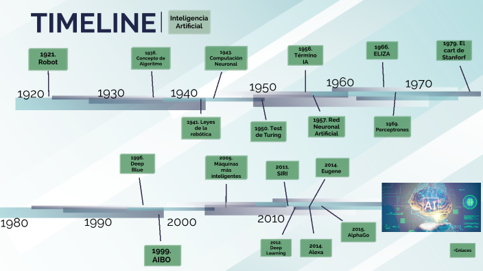 Linea del Tiempo Inteligencia Artifical by Aaron Heredia