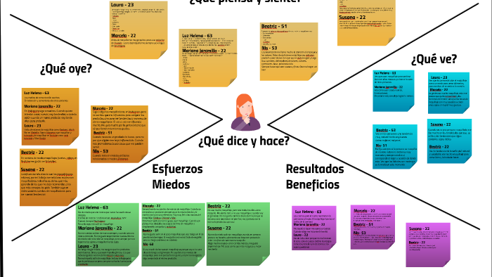 MAPA DE EMPATÍA by laura saldarriaga on Prezi