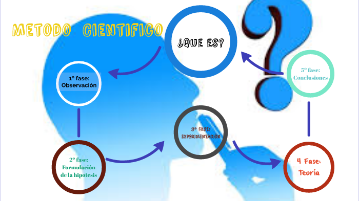 metodo cientifico by Juan Manuel Jimenez Gomez on Prezi