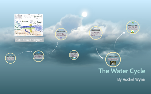 The Water cycle by Rachel Wynn on Prezi
