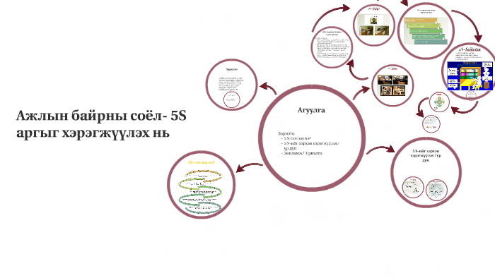 Ажлын байрны соёл- 5S аргыг хэрэгжүүлэх нь by b tuul on Prezi