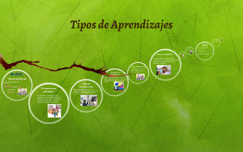 Tipos de Aprendizajes by Dannia andrea Moran salazar on Prezi