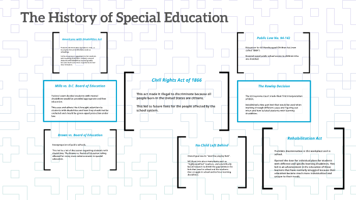 special education history lessons