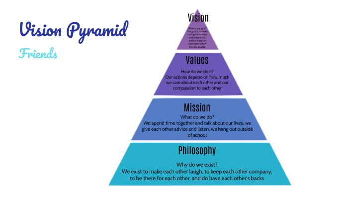 Vision Pyramid by Isabella Rivera on Prezi