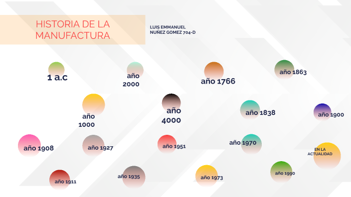 Historia De La Manufactura By Luis Nuñez On Prezi