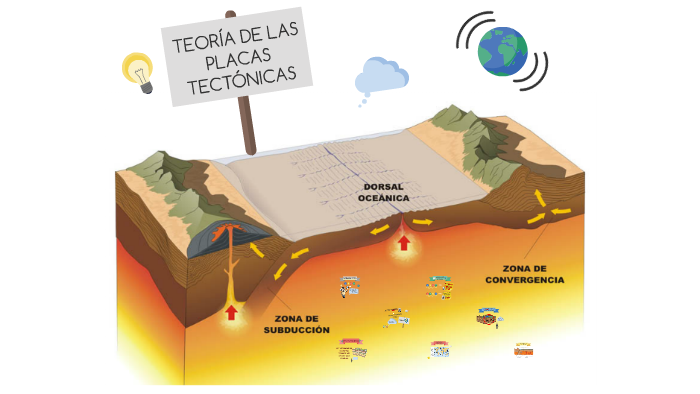 TEORIA DE LAS PLACAS TECTÓNICAS by Gabriela Piña