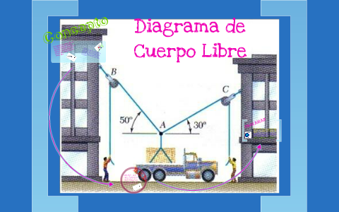 Diagramas de cuerpo libre