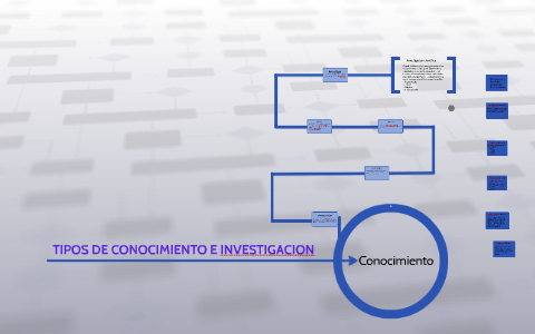 TIPOS DE CONOCIMIENTO E INVESTIGACION By