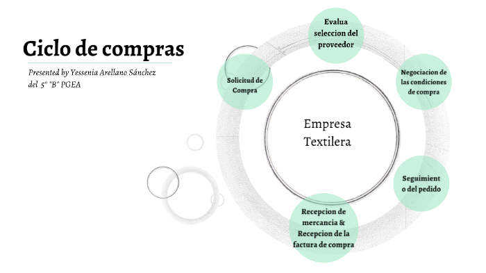 Ciclo De Compras By Yessenia Arellano On Prezi 6593