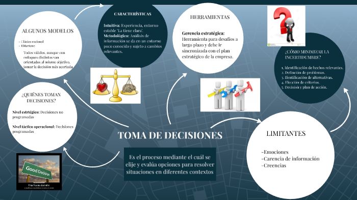 Toma de decisiones by Maria Fernanda Rúa on Prezi