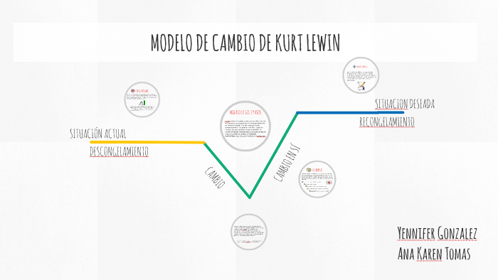 MODELO DE CAMBIO DE KURT LEWIN by Jeremy Iverson