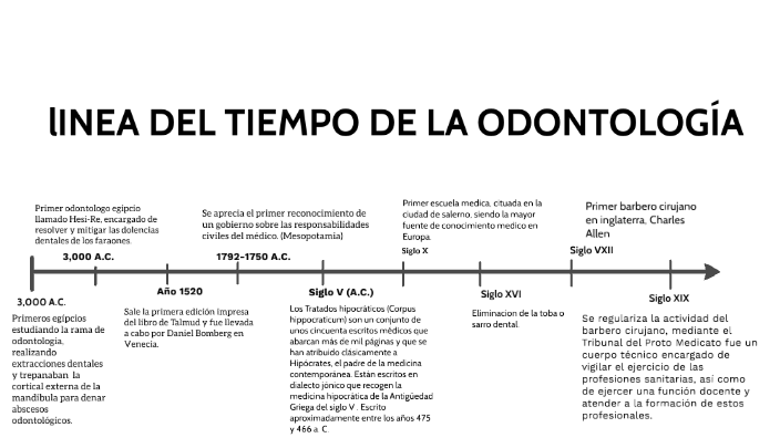 lINEA DEL TIEMPO DE LA ODONTOLOGÍA by ezekel sauceda on Prezi
