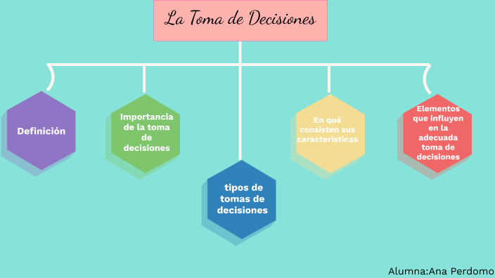 Mapa Conceptual toma de decisiones by Anna Perdomo on Prezi