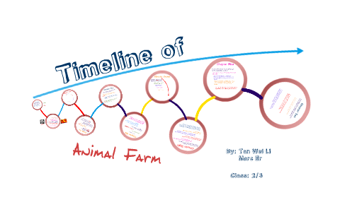 Timeline of Animal Farm by david tan Wei Li