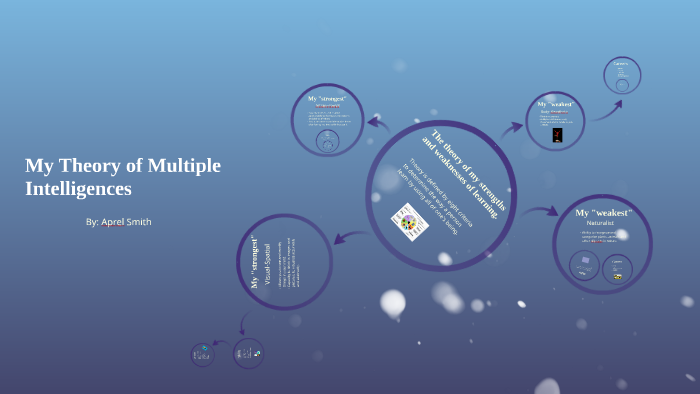 My Theory of Multiple Intelligences by Aprel Smith on Prezi