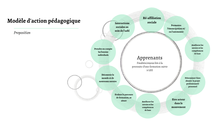 Modèle d'action pédagogique by Fabien MASSE on Prezi